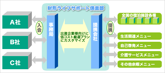 財形ライフサポート倶楽部導入後