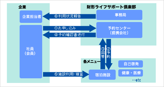 宿泊施設を利用した場合のフロー