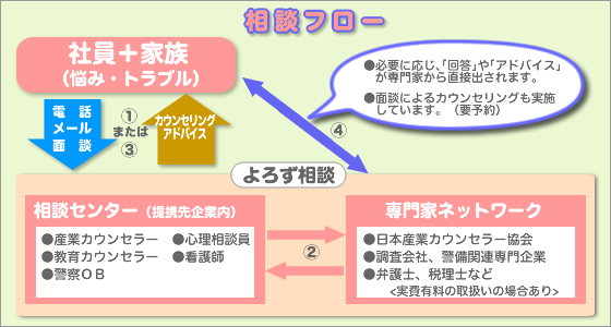 よろず相談のフロー