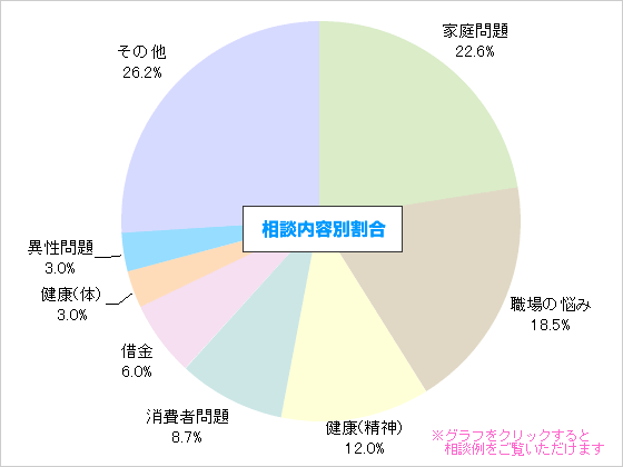 よろず相談内容別グラフ