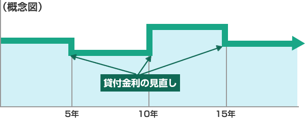 財形住宅融資金利・概念図